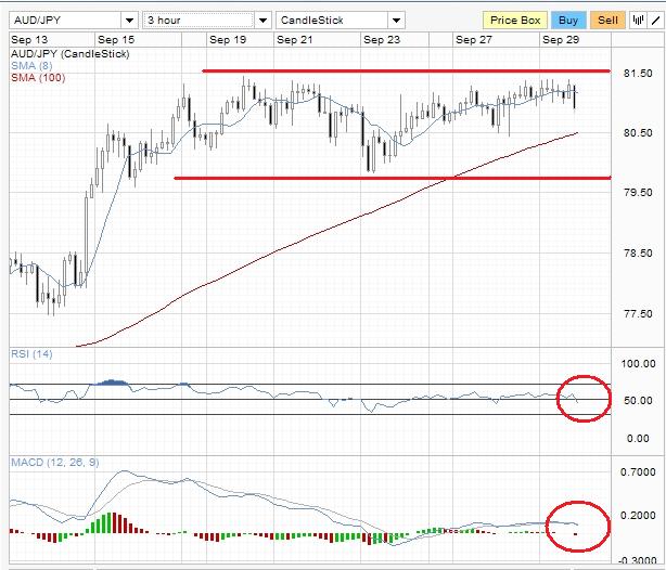 AUD/JPY Technical Analysis Chart